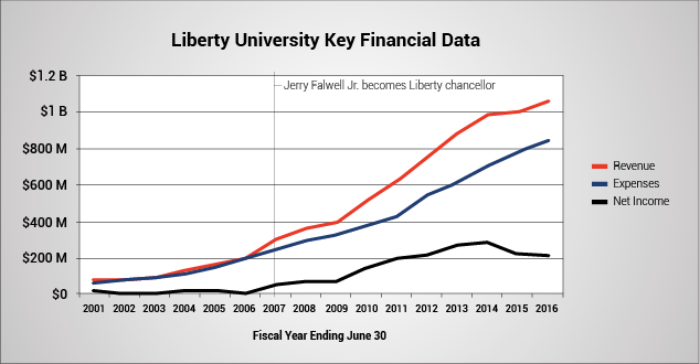 Liberty University Key Financial Data. Line graph shows revenue, expenses and net income for fiscal years ending June 30 for 2001, with a line marking where Jerry Falwell Jr. became Liberty chancellor in 2007, continuing through 2016. In 2001, revenue was $81 million, expenses were $68 million and net income was $12 million. In 2007, revenue was $298 million, expenses were $248 million and net income was $50 million. In 2013, revenue was $885 million, expenses were $616 million and net income was $269 million. In 2016, revenue was $1 billion, expenses were $845 million and net income was $216 million.